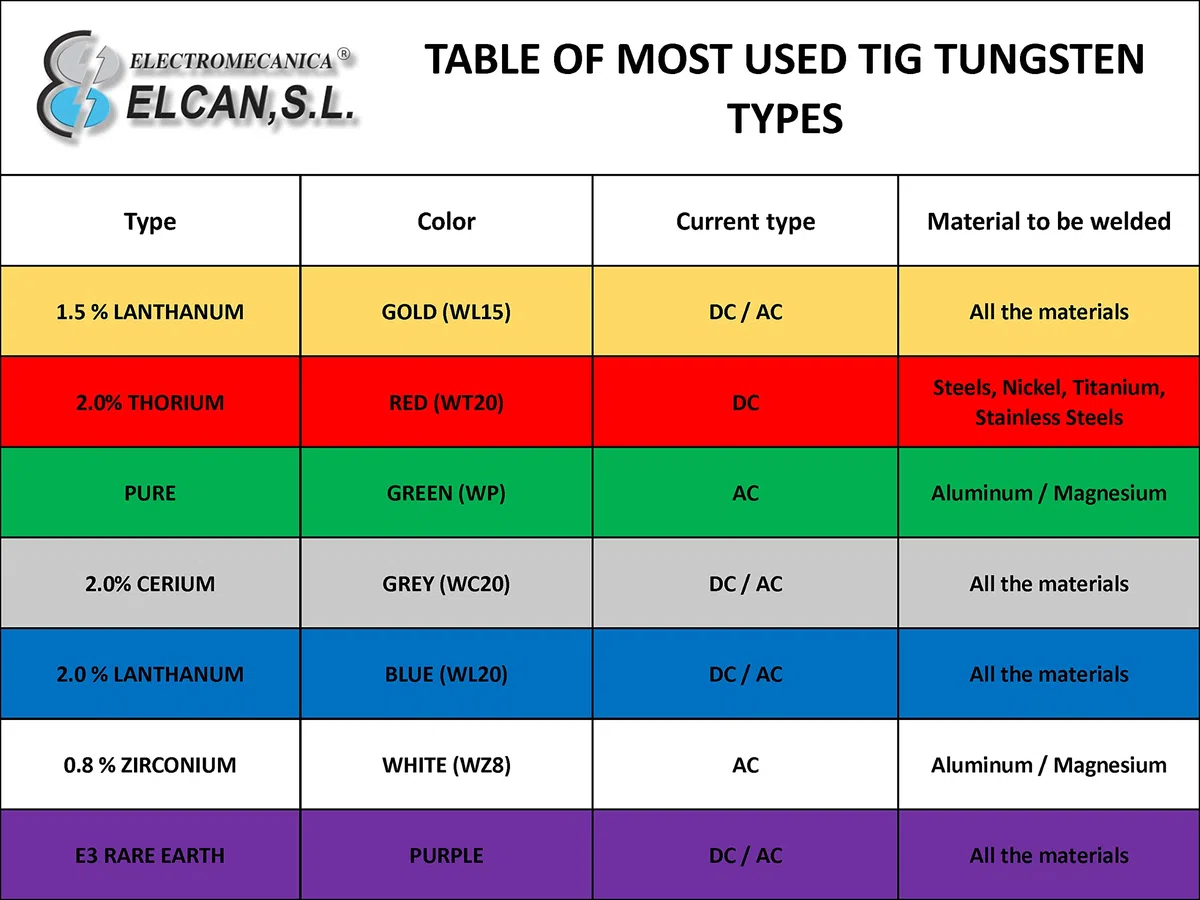 ELCAN Tungsteni saldatura TIG Lantano 1,5% Oro Dorato WL15 professionale, elettrodi per torcia TIG da 1,0 1,6 2,0 2,4 3,2 4,0 mm, 10 unità - Dimensioni: (101,6x175mm)