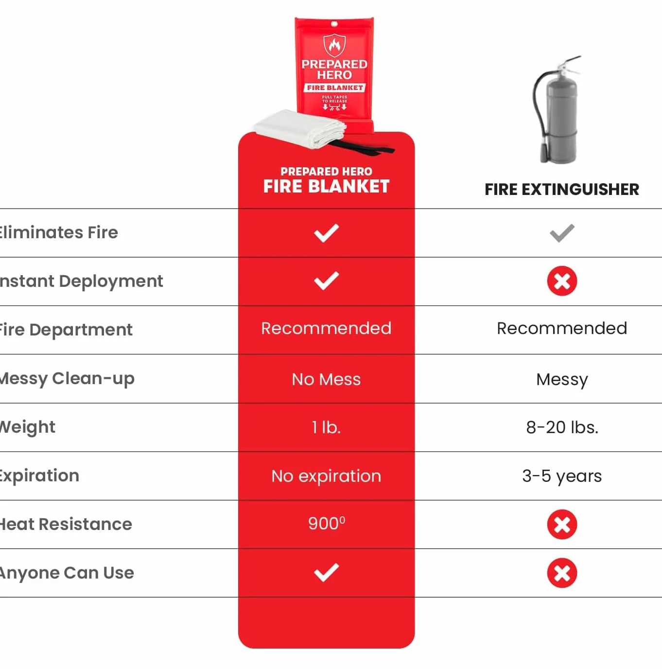 Prepared Hero Coperta antincendio di emergenza, confezione da 4, coperta antincendio per cucina, 101,6 x 101,6 cm, coperta antincendio per casa, coperta antincendio in fibra di vetro