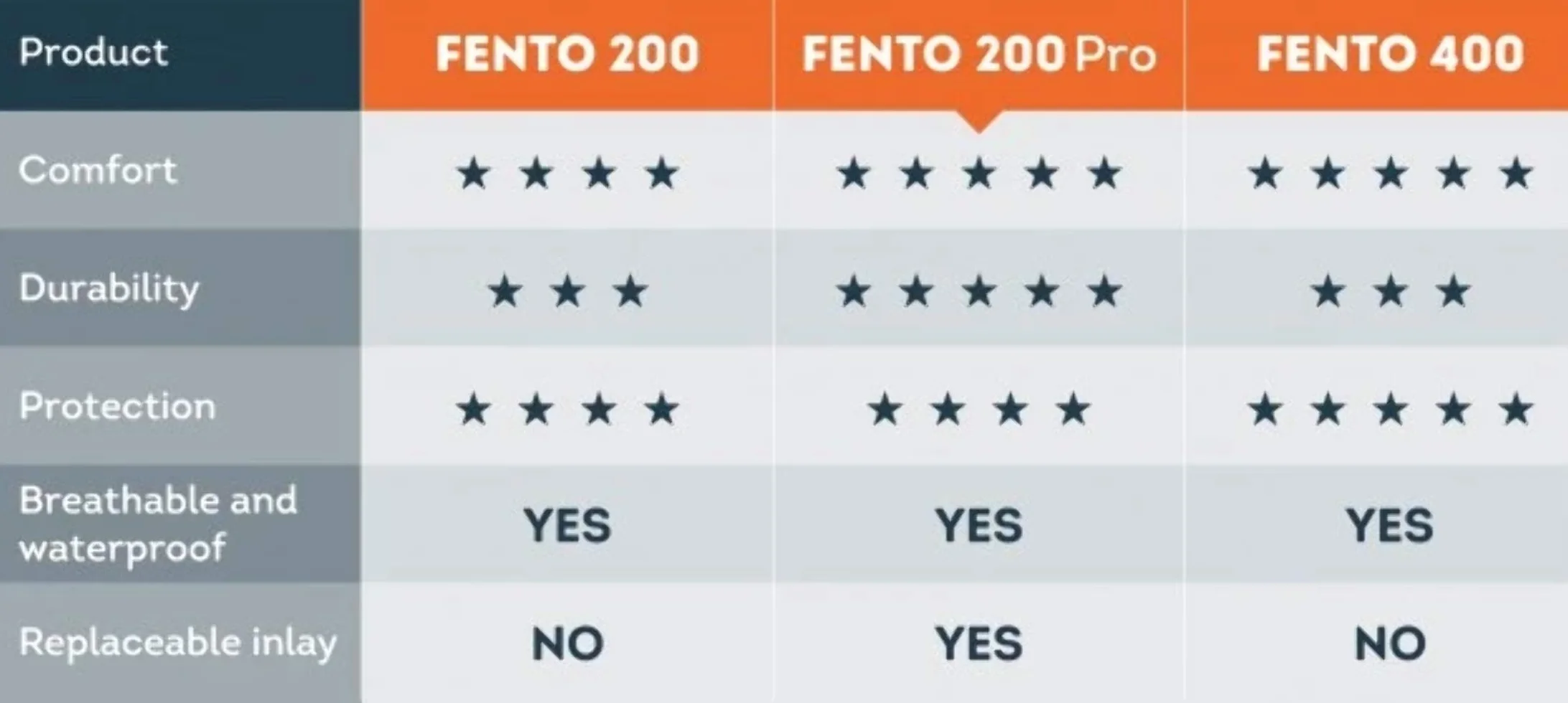 FENTO HOME - Ginocchiere Ergonomiche Professionali | Protezione Leggera per Ginocchia con Innovativa Distribuzione della Pressione | Guscio in PU Impermeabile per Lavori Domestici e Giardinaggio